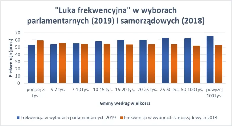 "Luka frekwencyjna" w wyborach parlamentarnych (2019) i samorządowych (2018)